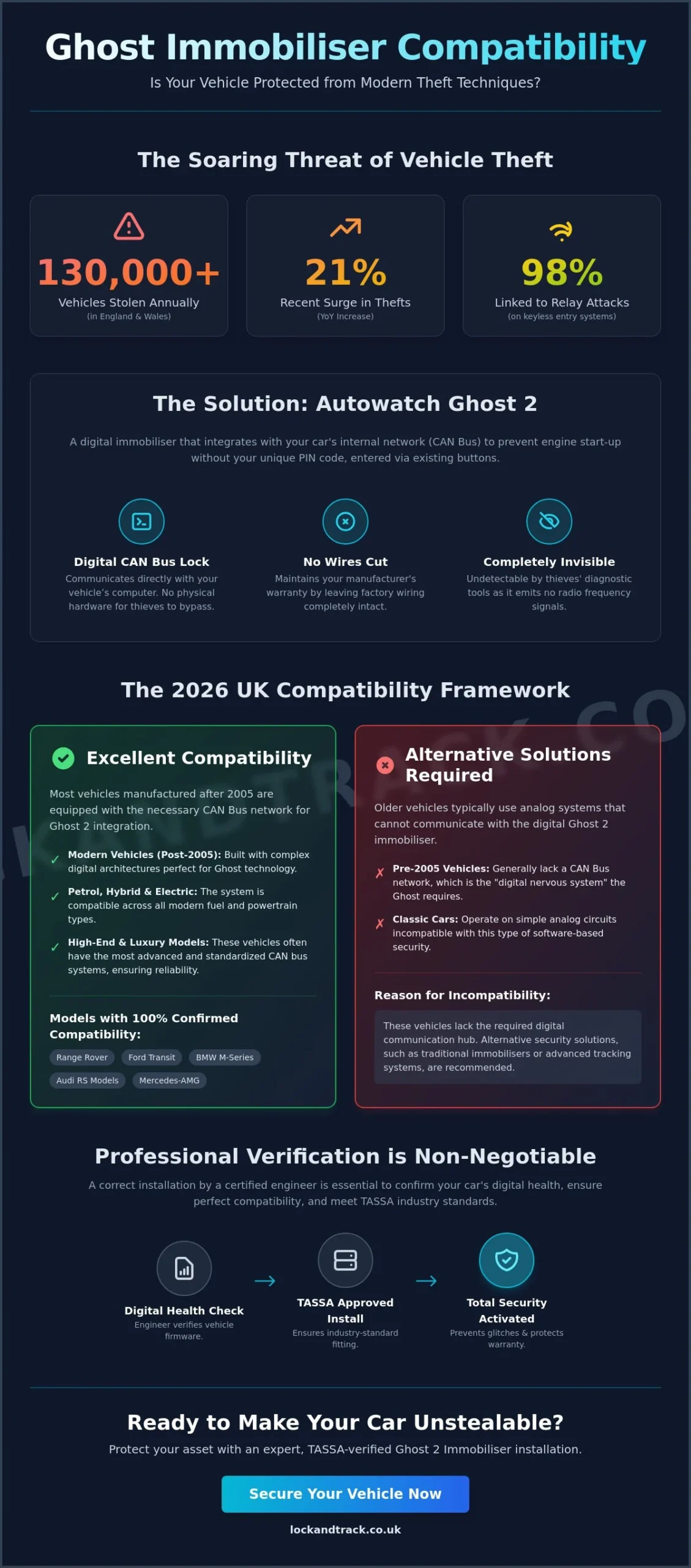 Is My Car Compatible with a Ghost Immobiliser? The 2026 UK Compatibility Guide - Infographic