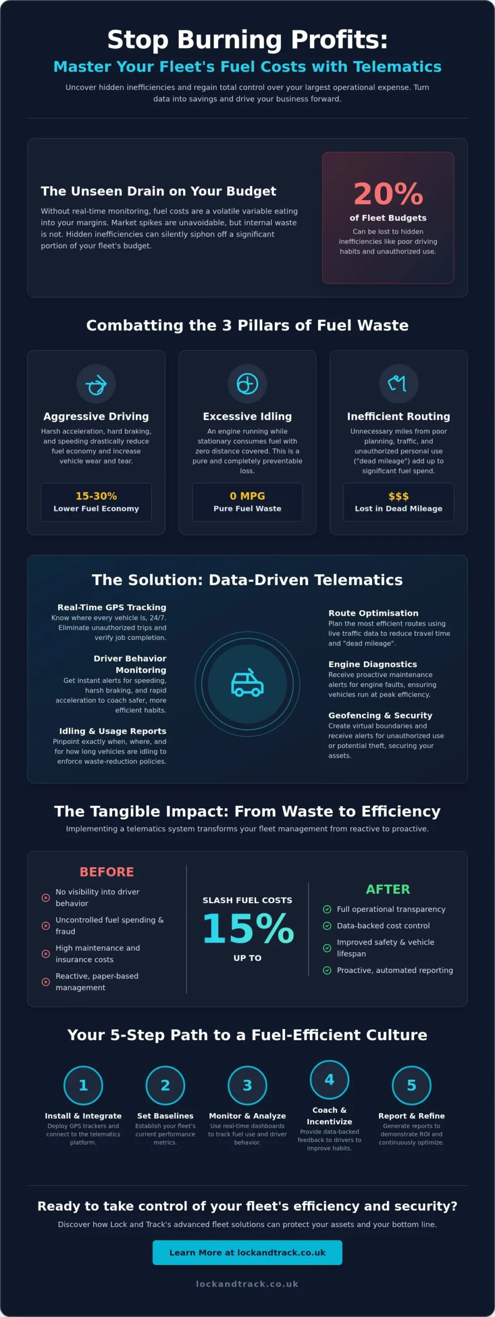 Managing Fuel Consumption for Company Cars: The 2026 Fleet Efficiency Guide - Infographic