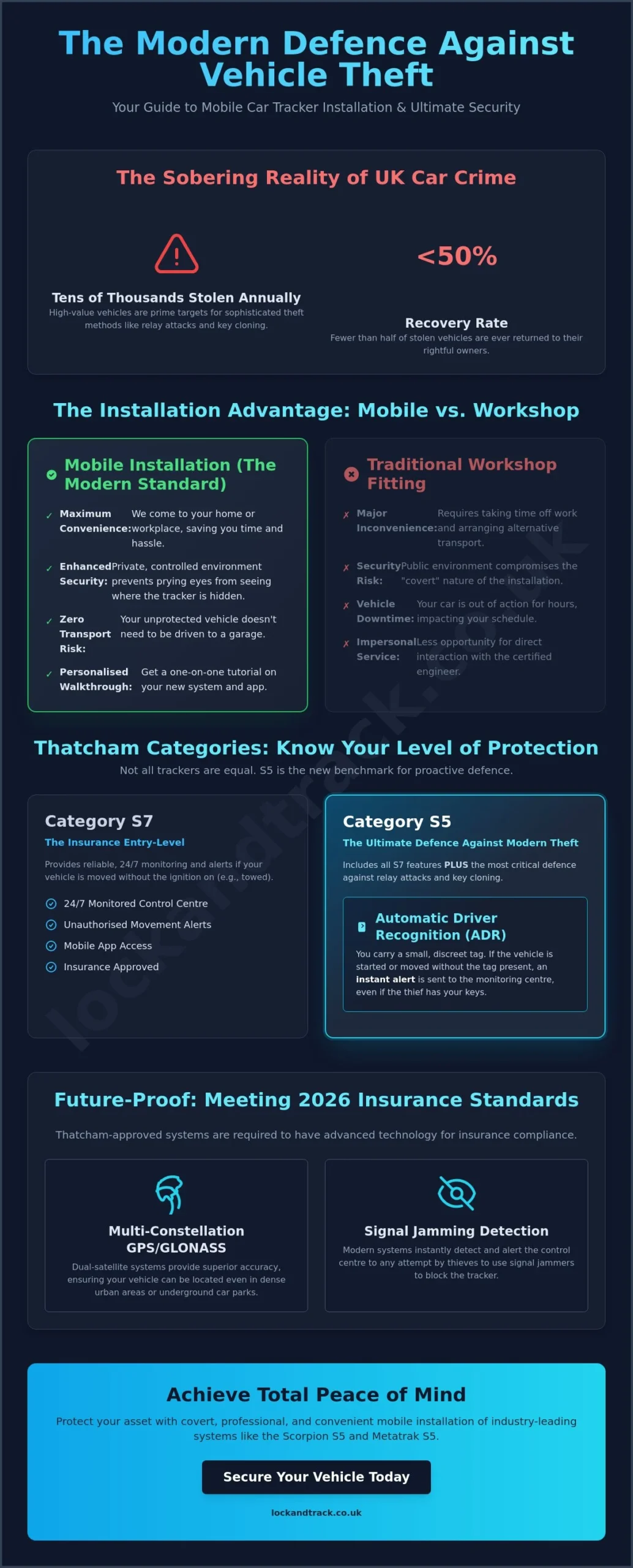 Mobile Car Tracker Installation UK: The Complete 2026 Security Guide - Infographic