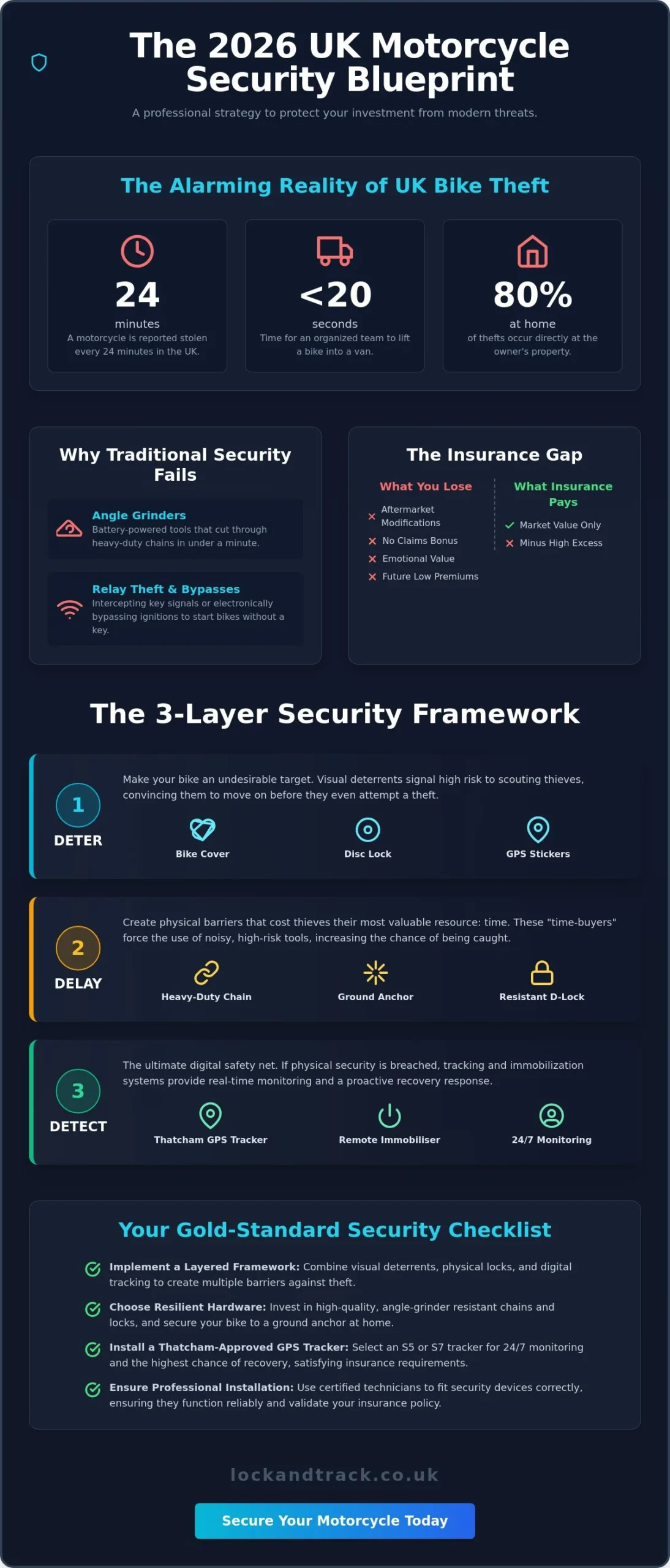 The Best Way to Secure My Motorcycle: The 2026 UK Security Guide - Infographic