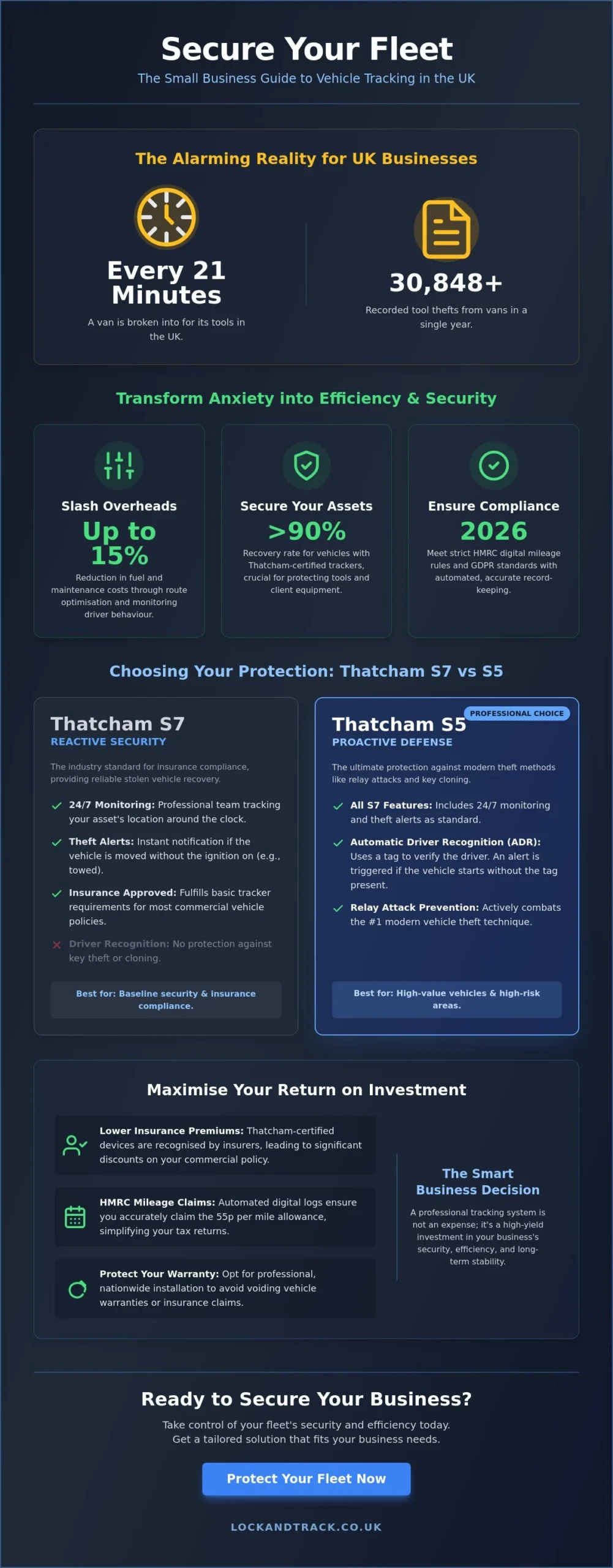 Vehicle Tracking for Small Business UK: The 2026 Fleet Security Guide - Infographic