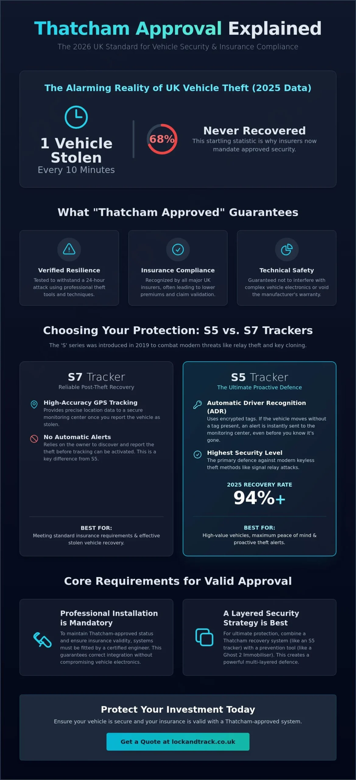 What Does Thatcham Approved Mean? The 2026 Vehicle Security Guide - Infographic