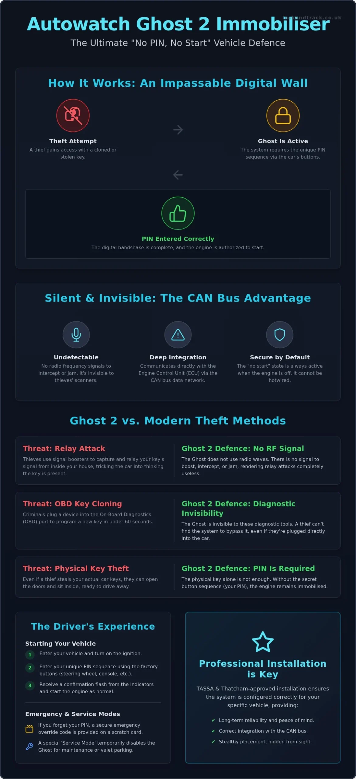 Autowatch Ghost No PIN No Start: Secure Your Vehicle - Infographic