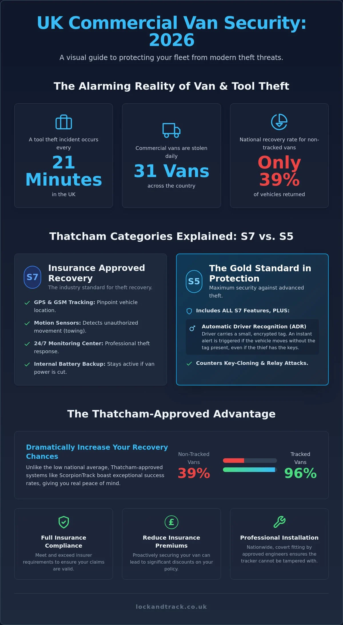 Best GPS Tracker for Commercial Vans UK: 2026 Security & Fleet Guide - Infographic
