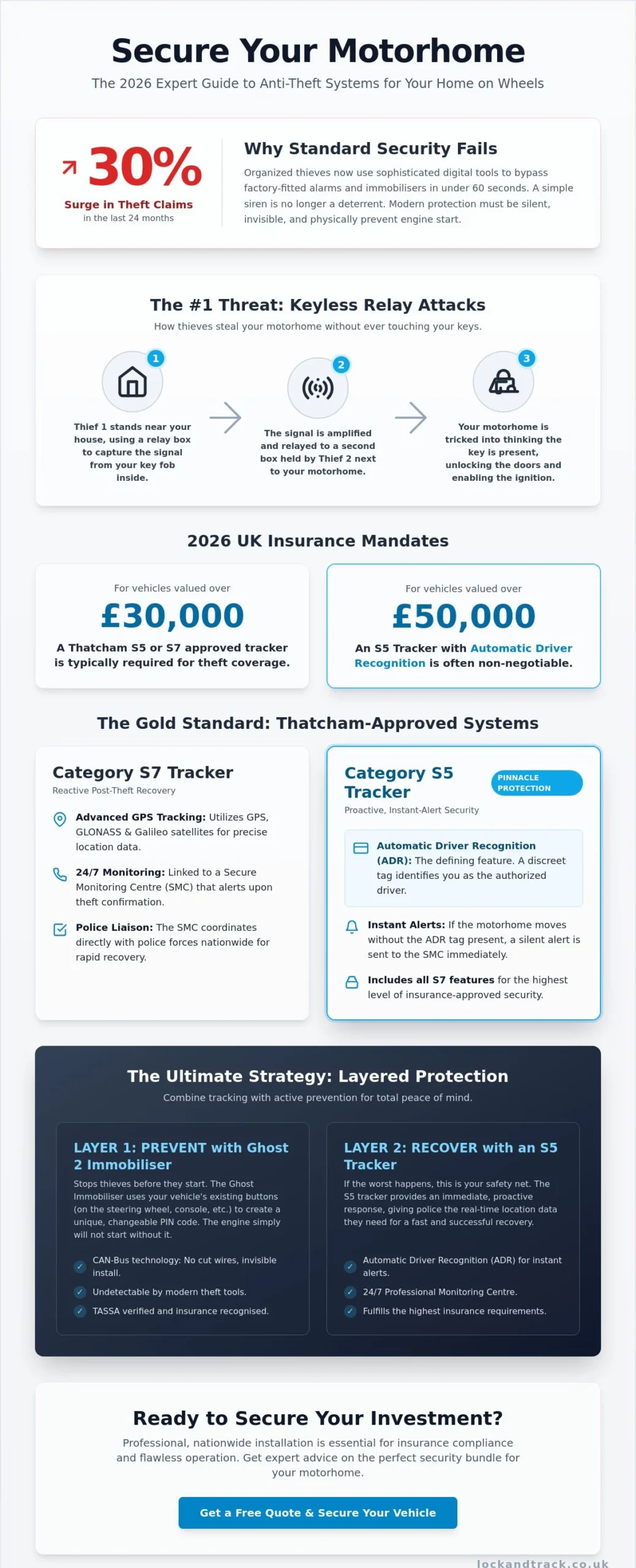 Best Motorhome Security Systems UK: The 2026 Expert Guide - Infographic