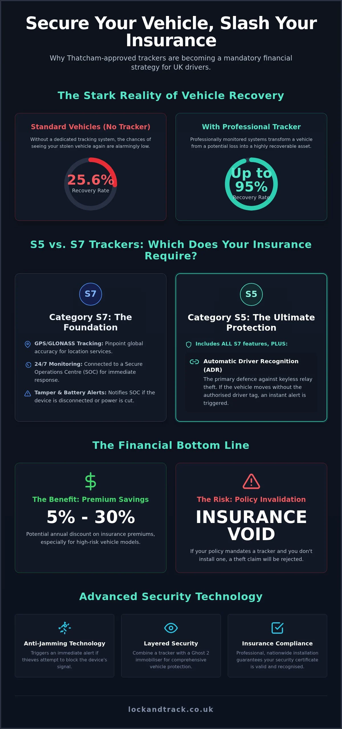 Car Trackers That Reduce Insurance: The 2026 UK Guide to Lowering Premiums - Infographic