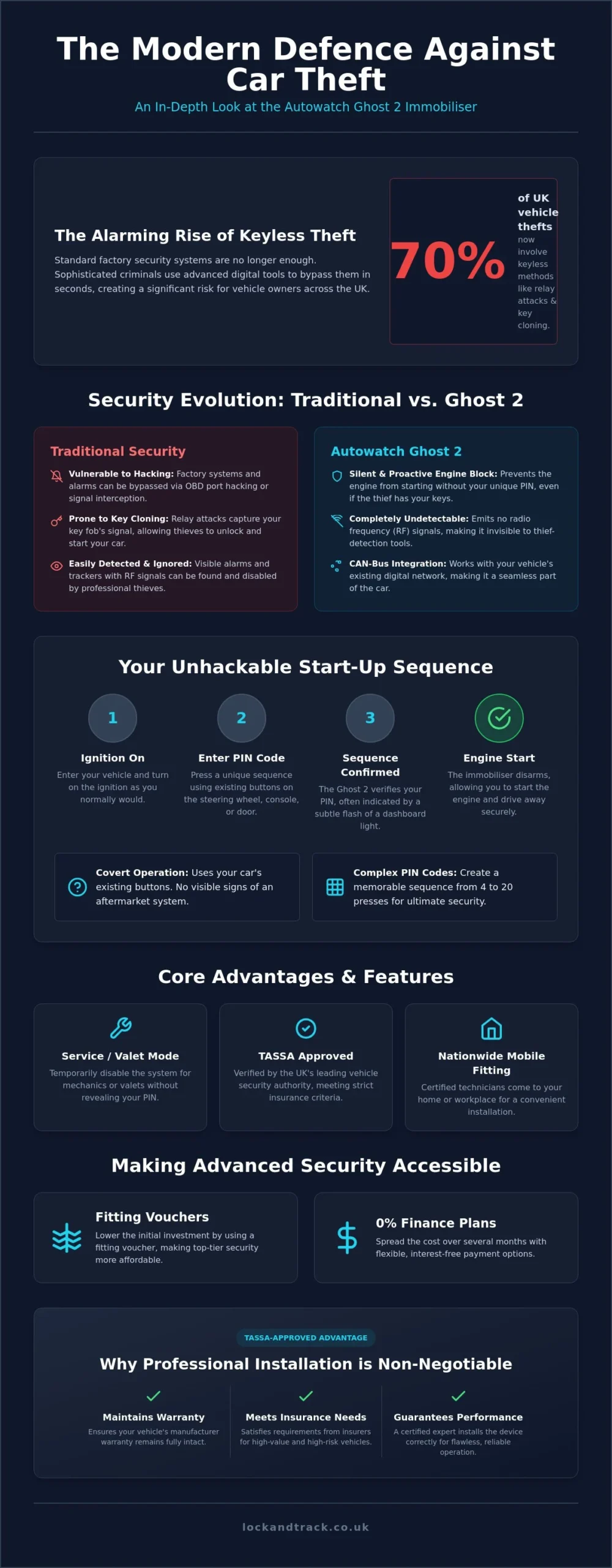 Ghost Immobiliser Fitting Voucher: Secure Your Vehicle for Less in 2026 - Infographic