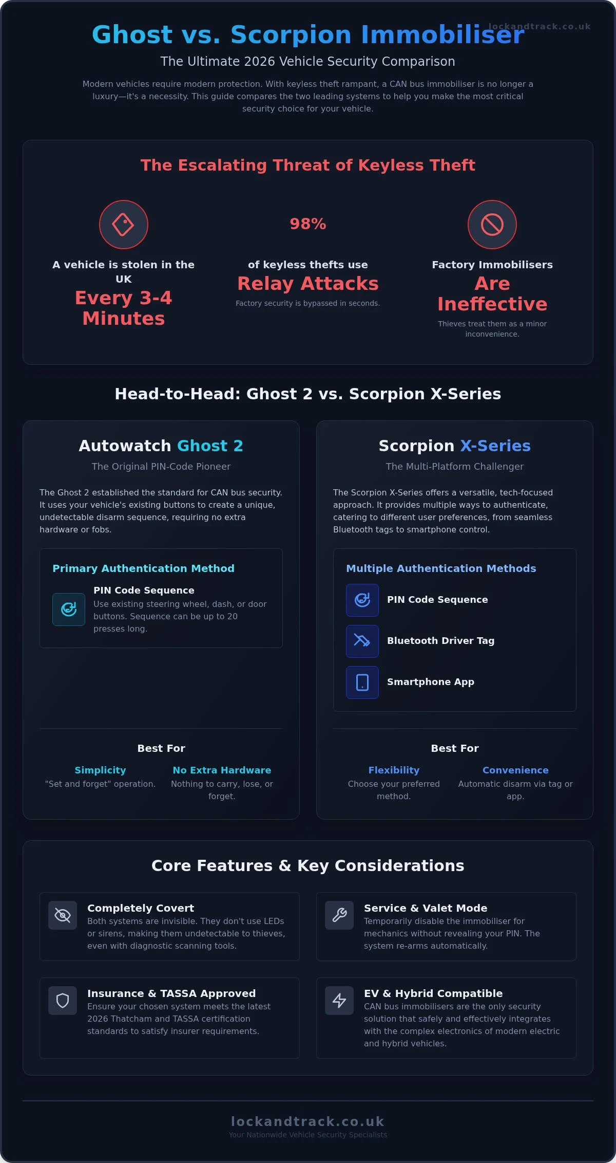 Ghost Immobiliser vs Scorpion Immobiliser: Which UK Security System Wins in 2026? - Infographic