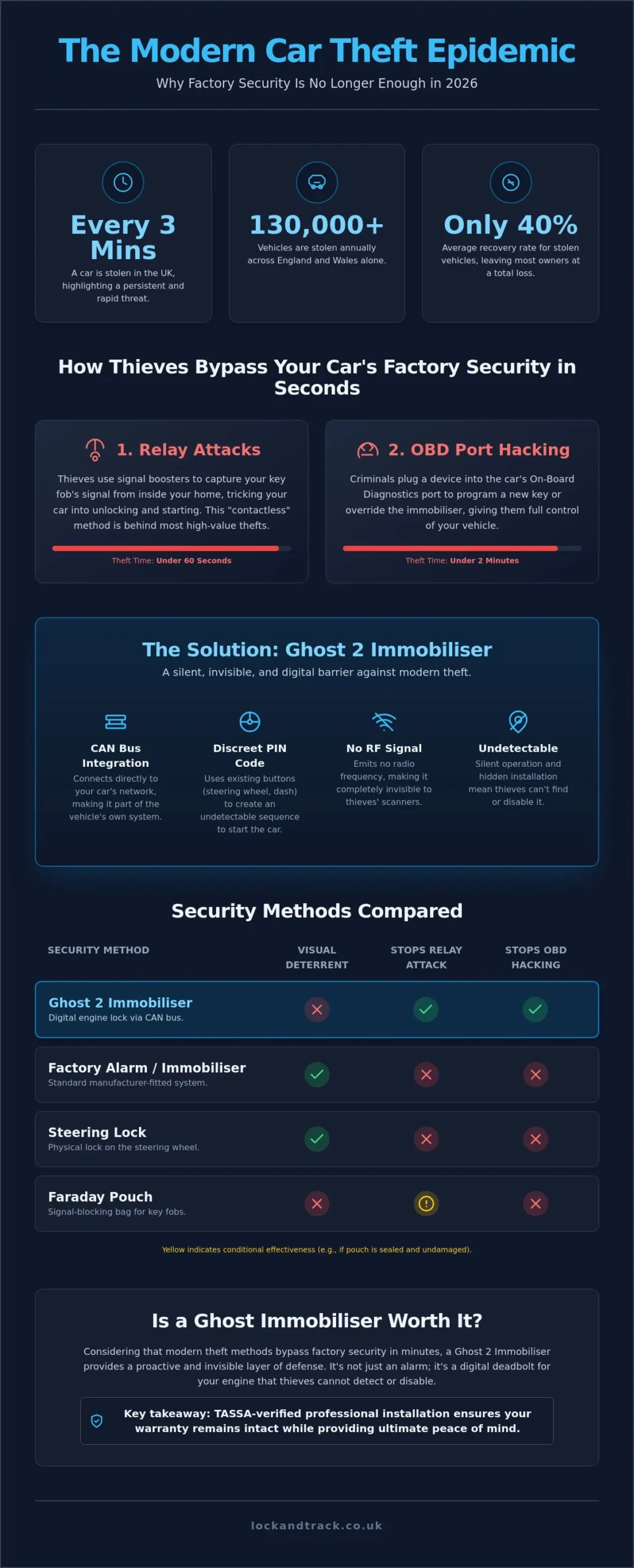 Is a Ghost Immobiliser Worth It A 2026 UK Vehicle Security Review Infographic scaled Is a Ghost Immobiliser Worth It? A 2026 UK Vehicle Security Review - Infographic