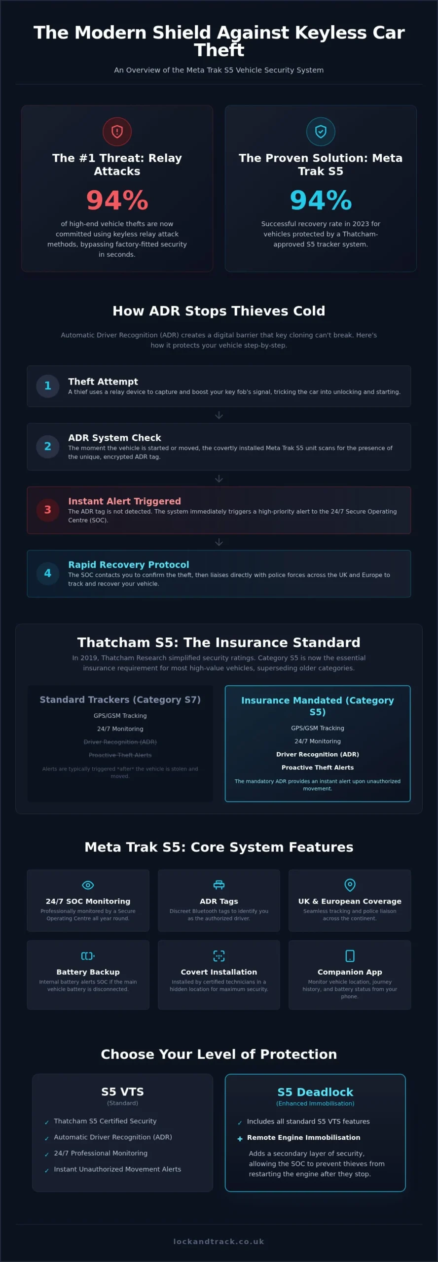 Meta Trak S5 Tracker: The Complete 2026 UK Guide to S5 Security - Infographic