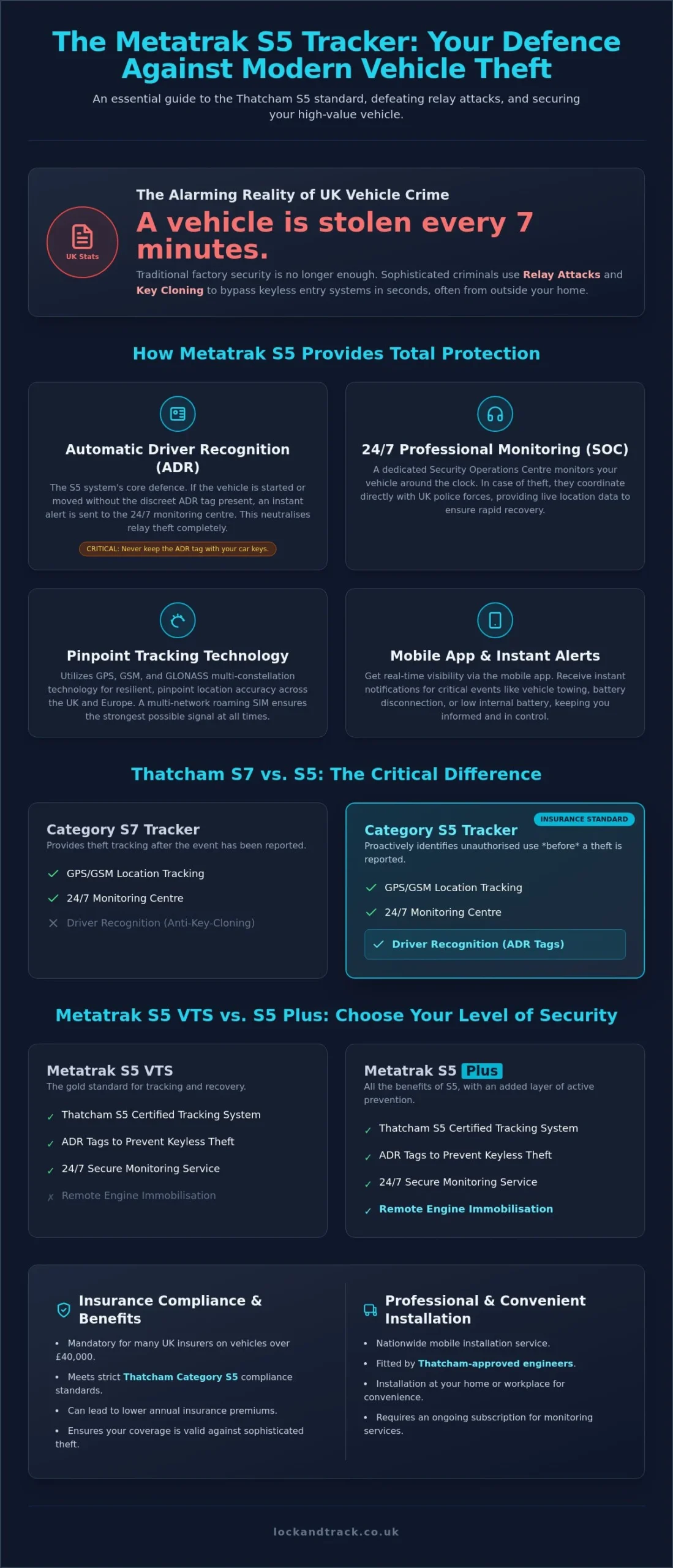 Metatrak S5 Tracker Review 2026: The Ultimate UK Insurance-Approved Security Test - Infographic