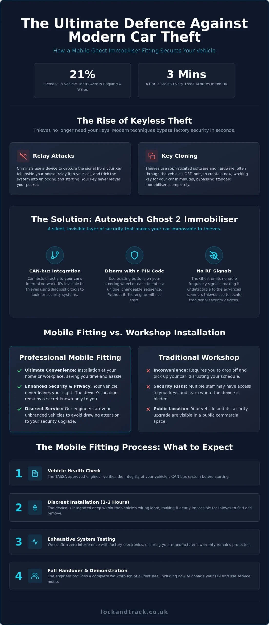 Mobile Ghost Immobiliser Fitting: Professional UK Nationwide Installation - Infographic