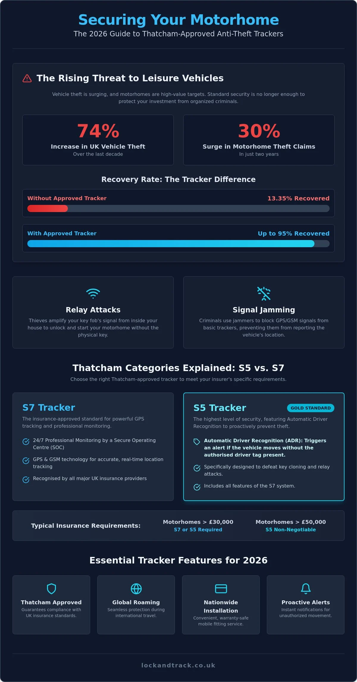 Motorhome Trackers: The Ultimate 2026 Guide to UK Security & Insurance - Infographic