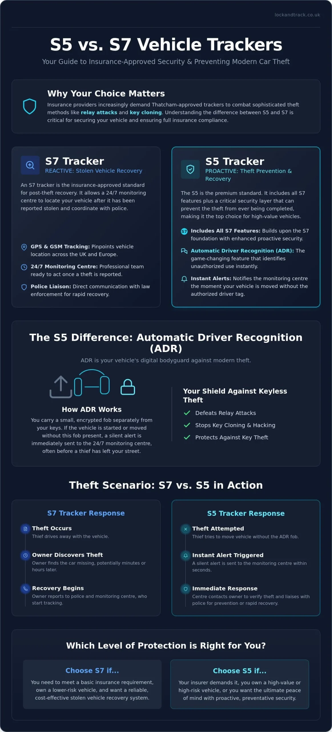 S5 vs S7 Tracker: The 2026 UK Vehicle Security Comparison Guide - Infographic