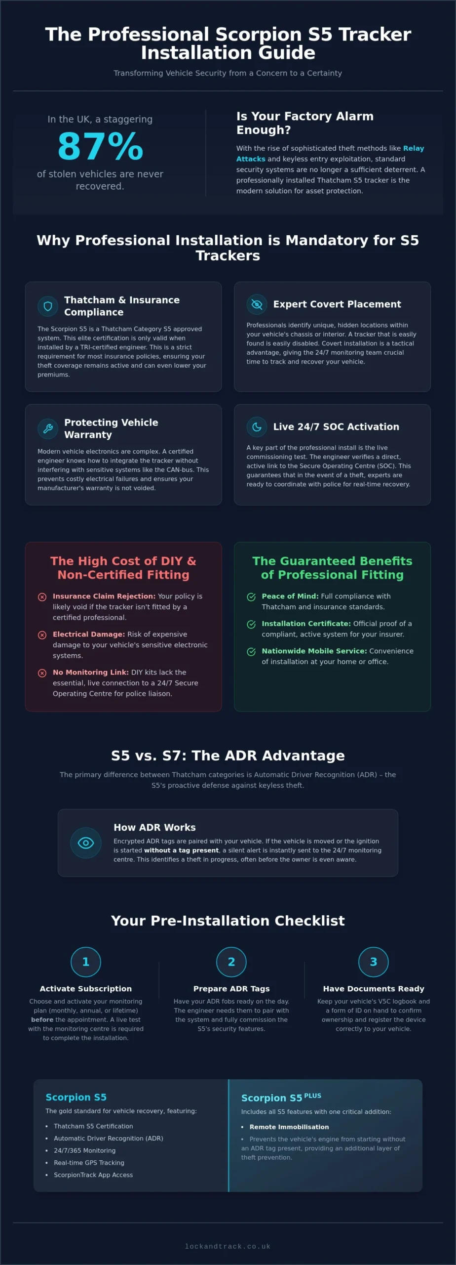 Scorpion S5 Tracker Installation Guide: Your Path to Thatcham-Approved Security - Infographic