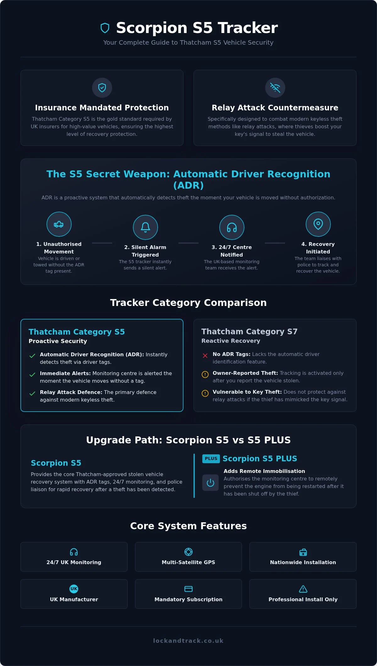 Scorpion S5 Tracker Review 2026: The Ultimate Insurance-Approved Security Guide - Infographic