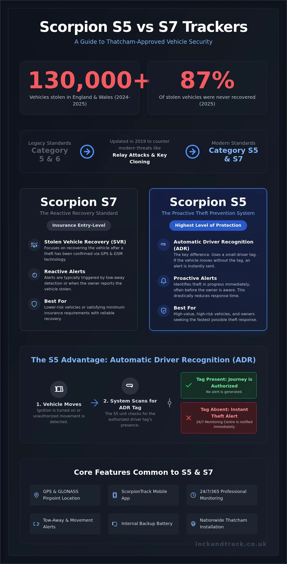 Scorpion S5 vs S7 Tracker: 2026 UK Vehicle Security Guide - Infographic