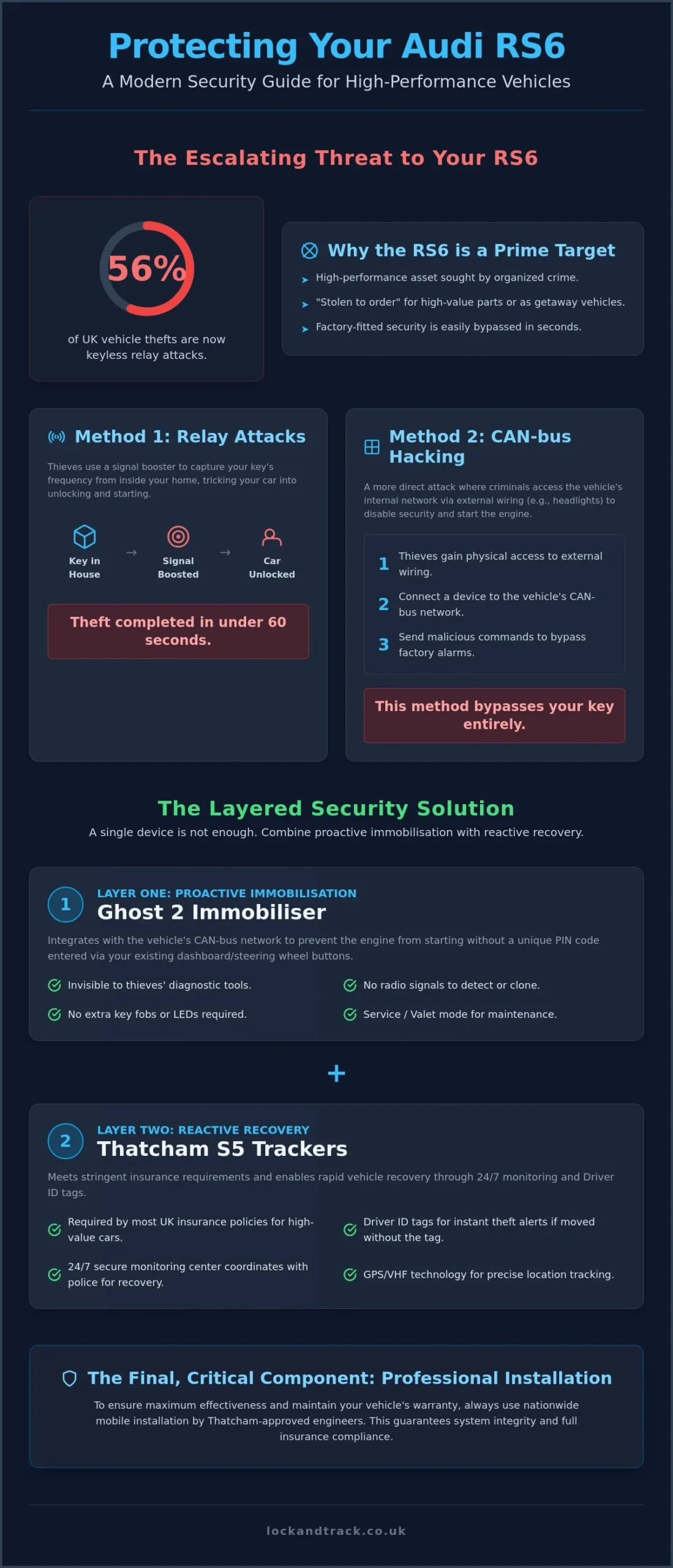 The Best Car Security for Audi RS6: 2026 Protection Guide - Infographic