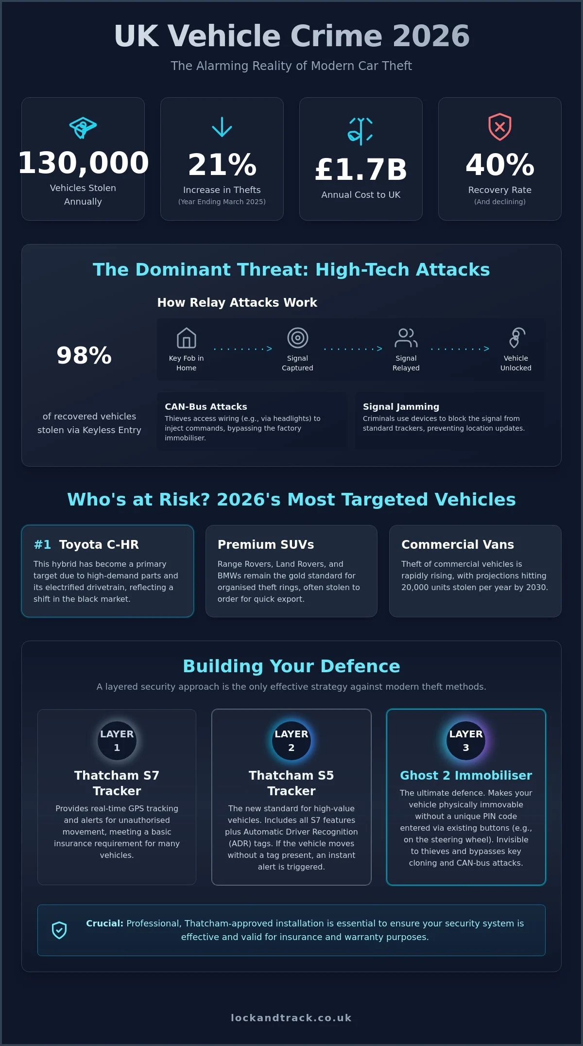 UK Car Theft Statistics 2026 Trends Targets and Security Solutions Infographic UK Car Theft Statistics 2026: Trends, Targets, and Security Solutions - Infographic
