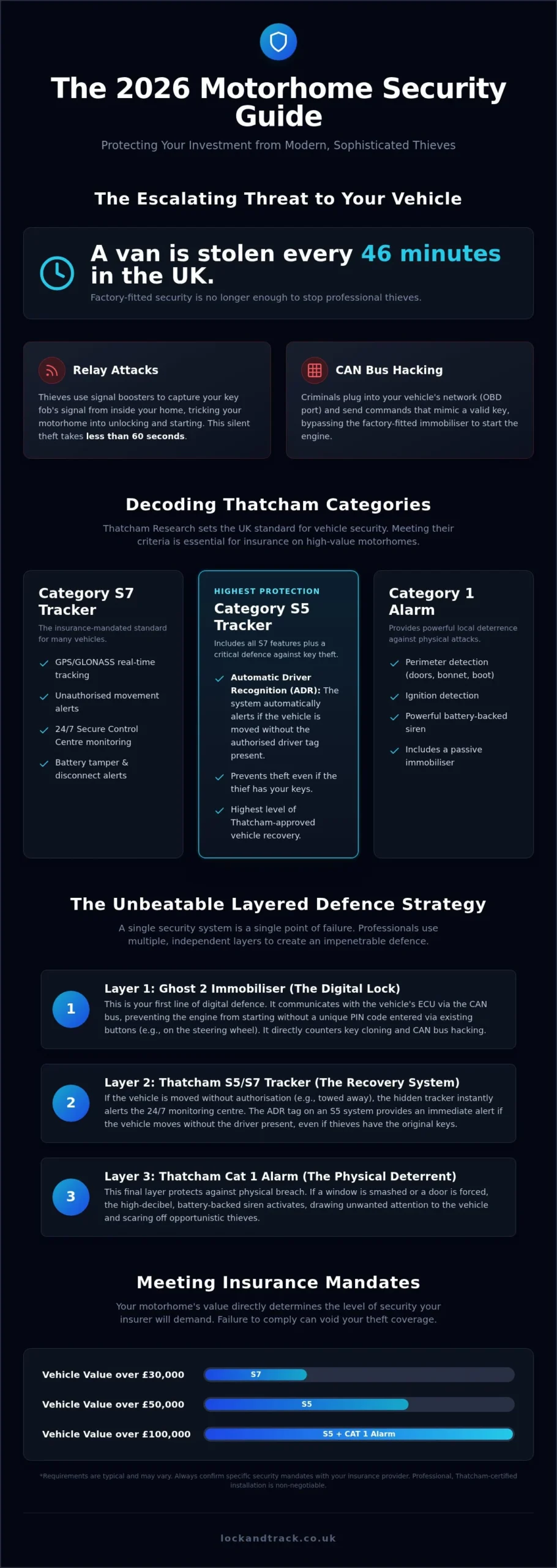 Motorhome Security Systems UK: The 2026 Guide to Total Protection - Infographic